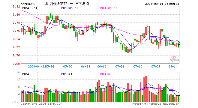 科创板50ETF（588080）跌1.37%，成交额2.22亿元