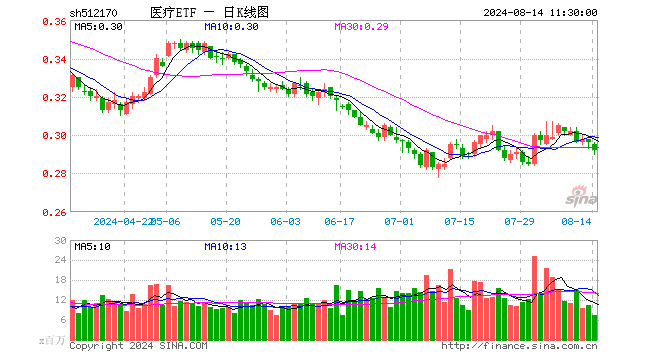 医疗ETF（512170）跌1.35%，半日成交额2.15亿元