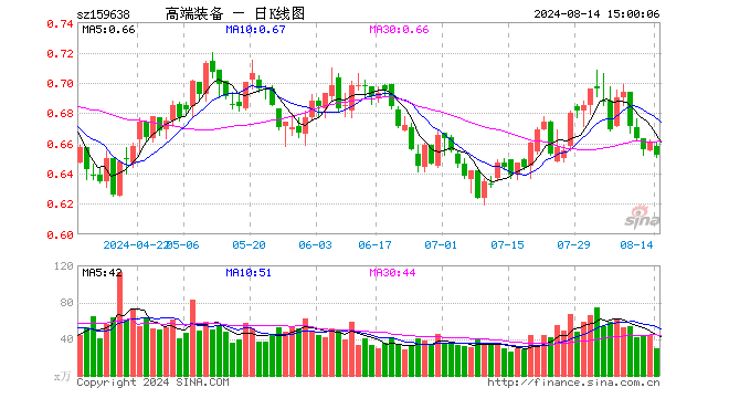 高端装备ETF（159638）跌1.36%，成交额1925.12万元