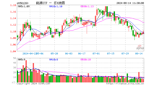 能源ETF（561260）涨0.37%，半日成交额694.02万元