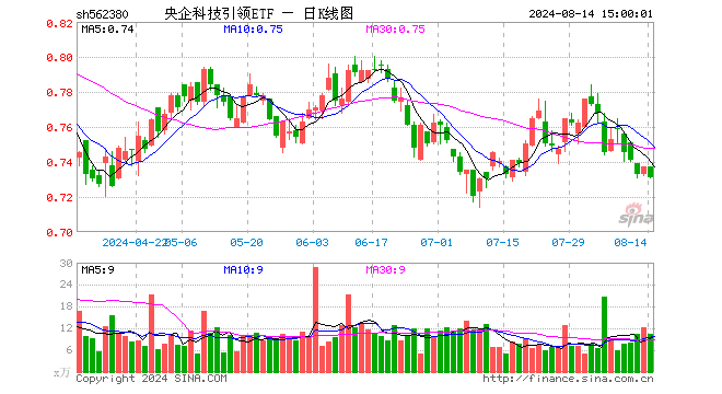 央企科技引领ETF（562380）跌0.81%，成交额775.30万元