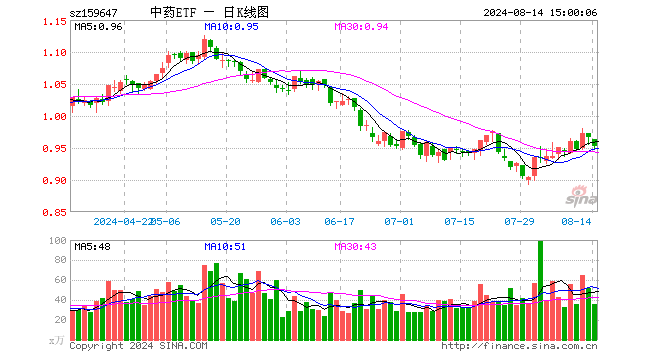 中药ETF（159647）跌1.35%，成交额3428.58万元