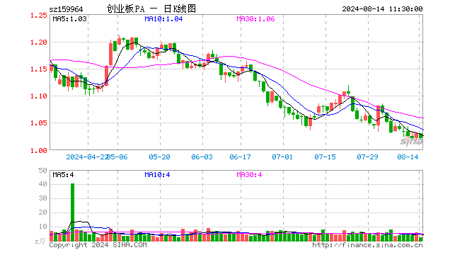 创业板ETF平安（159964）跌0.87%，半日成交额216.22万元