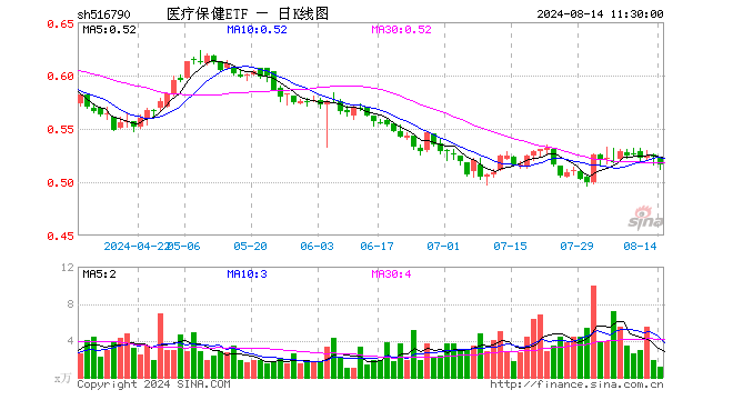 医疗保健ETF（516790）跌1.34%，半日成交额59.37万元