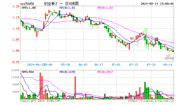 创业板ETF建信（159956）跌1.00%，成交额2.88万元