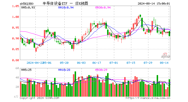 半导体设备ETF（561980）跌2.15%，成交额3318.43万元