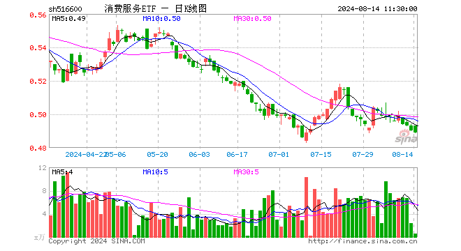 消费服务ETF（516600）跌0.20%，半日成交额25.03万元