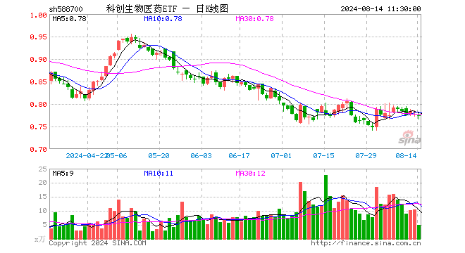 科创生物医药ETF（588700）跌1.15%，半日成交额380.12万元