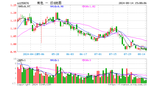 有色龙头ETF（159876）跌1.44%，成交额121.27万元