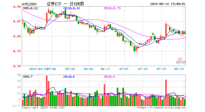 证券ETF（512880）跌0.86%，成交额5.01亿元