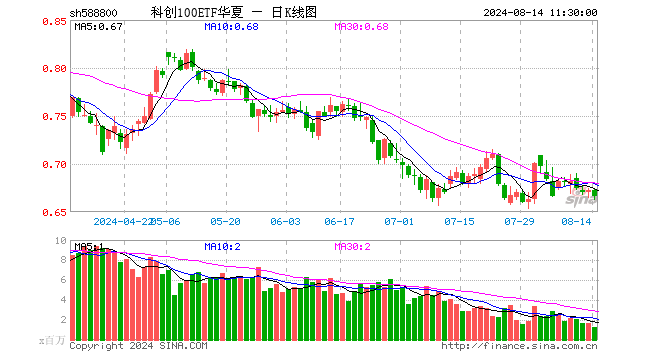 科创100ETF华夏（588800）跌0.89%，半日成交额8167.23万元