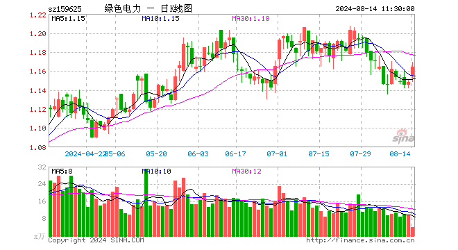 绿色电力ETF（159625）涨1.39%，半日成交额459.43万元