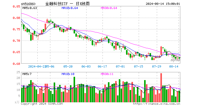 金融科技ETF（516860）跌0.80%，成交额585.35万元