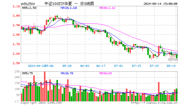 中证500ETF华夏（512500）跌1.39%，成交额2.67亿元