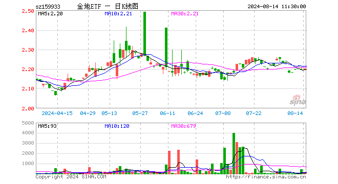 国投金融地产ETF（159933）涨0.27%，半日成交额2199.00元