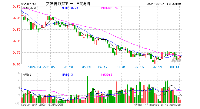 文娱传媒ETF（516190）涨0.83%，半日成交额64.62万元