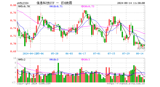 信息科技ETF（512330）跌0.29%，半日成交额77.79万元