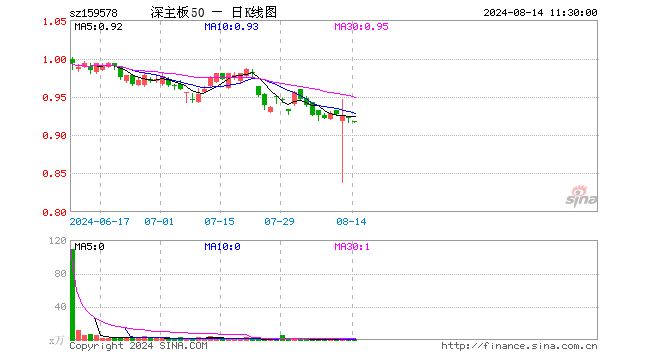 深证主板50ETF南方（159578）跌0.43%，半日成交额7.18万元