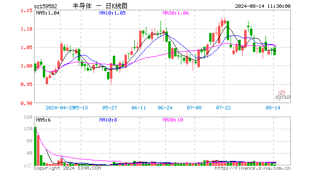 半导体产业ETF（159582）跌1.44%，半日成交额189.21万元