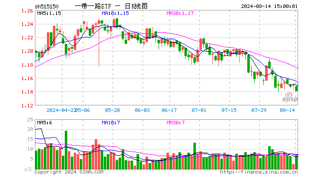 一带一路ETF（515150）跌0.78%，成交额833.73万元