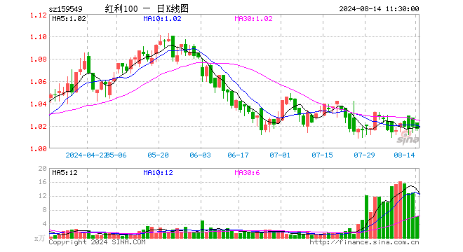 红利低波动ETF（159549）跌0.20%，半日成交额629.89万元