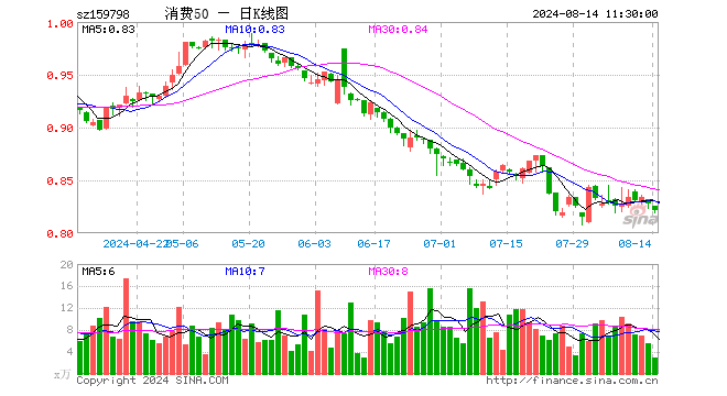 消费50ETF（159798）跌0.85%，半日成交额248.30万元