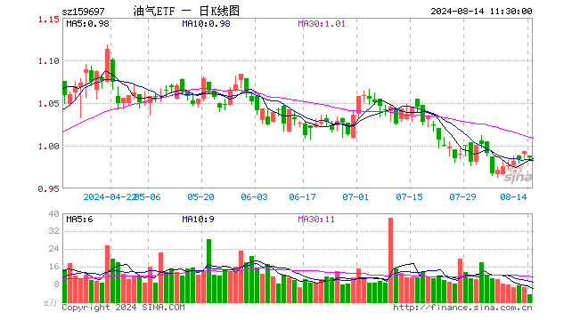 油气ETF（159697）跌0.70%，半日成交额333.09万元