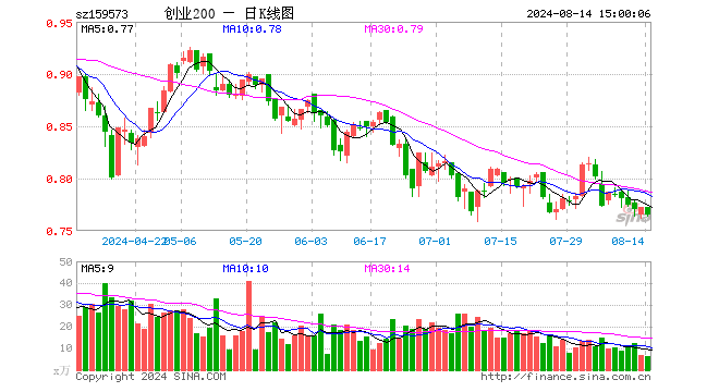 创业板200ETF华夏（159573）跌0.91%，成交额472.59万元