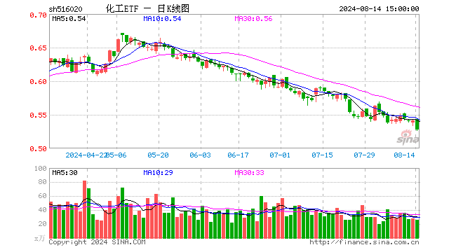 化工ETF（516020）跌2.40%，成交额1389.64万元