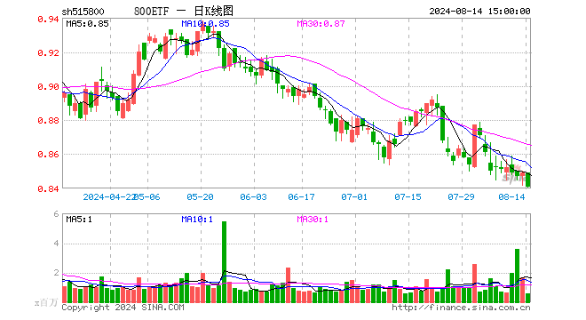 800ETF（515800）跌0.94%，成交额4971.68万元