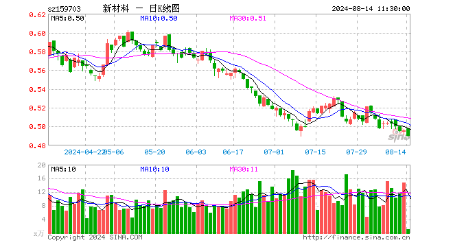 新材料ETF（159703）跌1.21%，半日成交额59.28万元