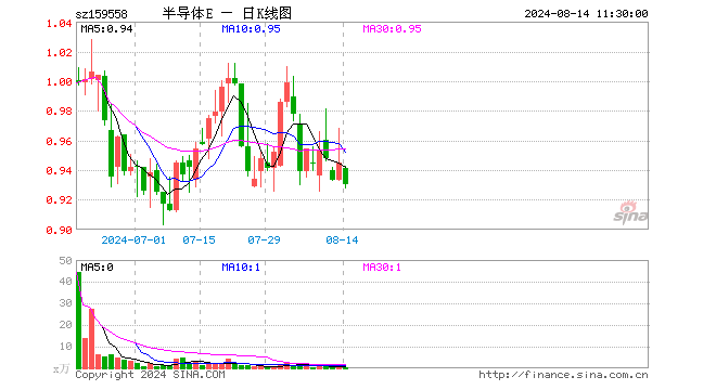 半导体材料设备ETF（159558）跌1.59%，半日成交额37.37万元