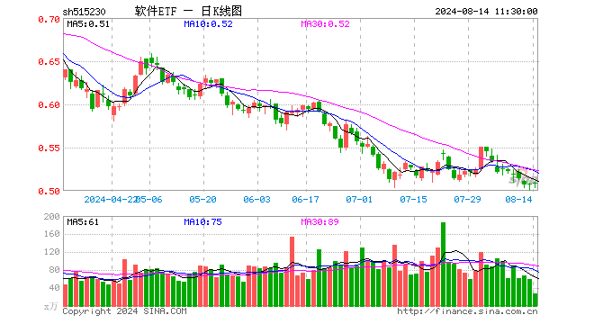 软件ETF（515230）涨0.00%，半日成交额1349.99万元