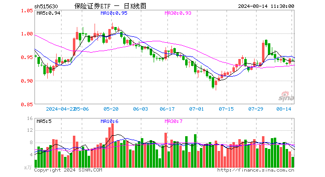 保险证券ETF（515630）跌0.32%，半日成交额317.73万元