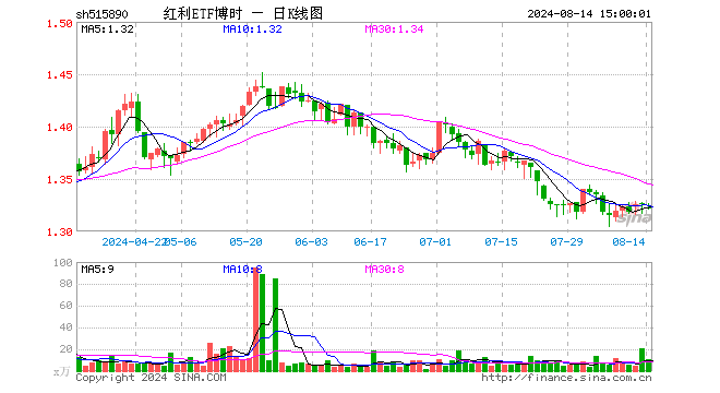 红利ETF博时（515890）跌0.30%，成交额1373.15万元