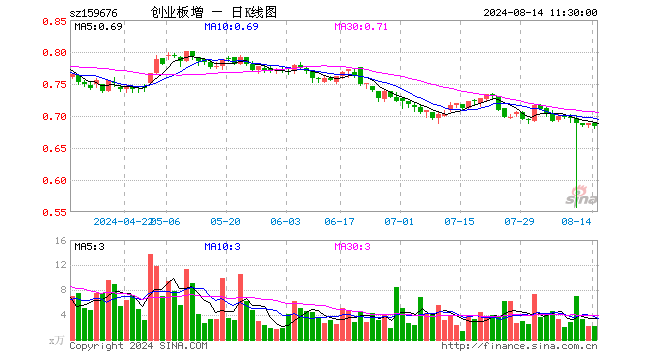 创业板增强ETF富国（159676）跌0.87%，半日成交额144.06万元