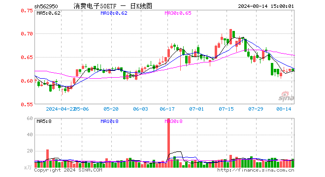 消费电子50ETF（562950）跌0.80%，成交额633.43万元