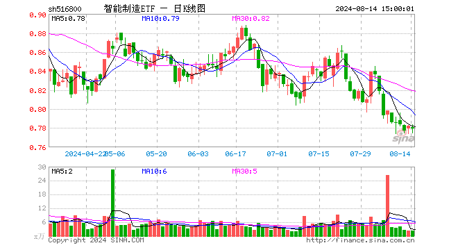 智能制造ETF（516800）跌0.38%，成交额173.63万元