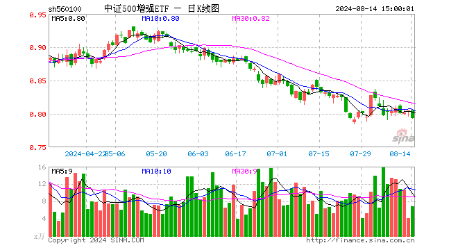 中证500增强ETF（560100）跌1.49%，成交额548.88万元