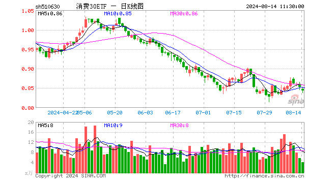 消费30ETF（510630）跌1.17%，半日成交额351.28万元