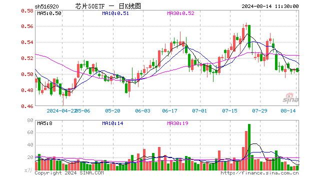 芯片50ETF（516920）跌0.79%，半日成交额359.90万元