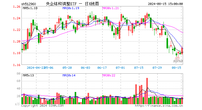 央企结构调整ETF（512960）涨0.93%，成交额2016.46万元