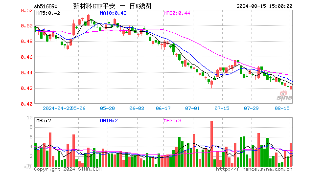 新材料ETF平安（516890）涨0.24%，成交额197.31万元