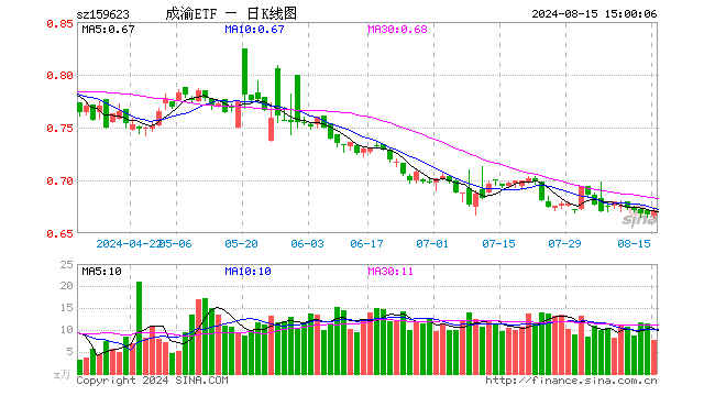 成渝经济圈ETF（159623）涨0.60%，成交额508.97万元