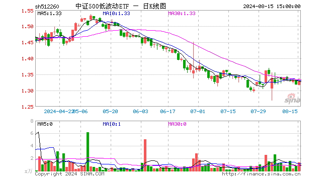 中证500低波动ETF（512260）涨0.76%，成交额176.74万元