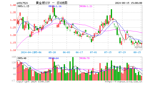 黄金股ETF（517520）涨0.35%，成交额3339.91万元