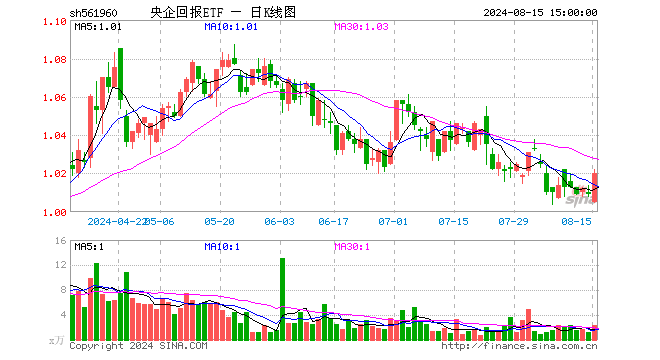 央企回报ETF（561960）涨1.09%，成交额237.99万元