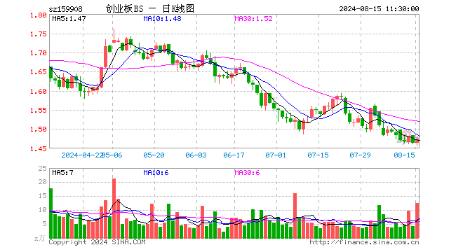 创业板ETF博时（159908）涨0.68%，半日成交额1843.31万元