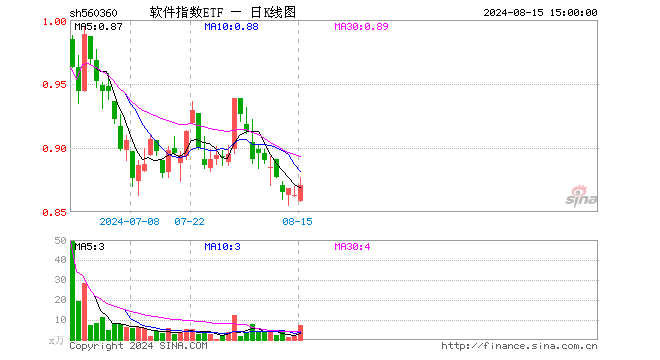 软件指数ETF（560360）涨0.93%，成交额631.56万元