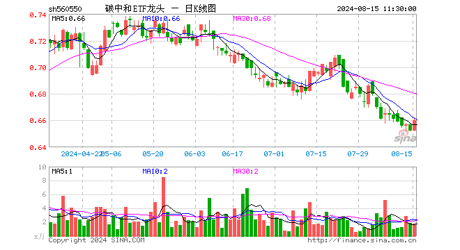 碳中和ETF龙头（560550）涨1.23%，半日成交额119.38万元